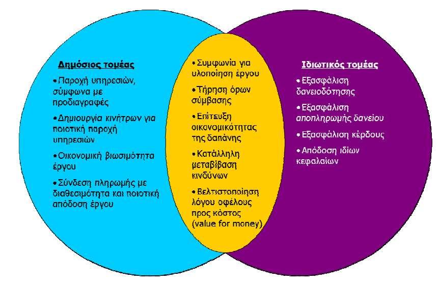 Εγγυάται το μεγαλύτερο δυνατό επίπεδο εσόδων με περιορισμένη οικονομική ευθύνη, επιτρέποντας την τήρηση των