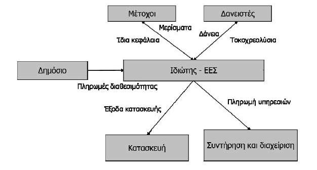 Κεφάλαιο 6: Μηχανισμοί Πληρωμών Άλλοι συμμετέχοντες στην ΕΕΣ μπορεί να είναι φορείς μετοχικών κεφαλαίων και χρηματοδότες (πρωτίστως τράπεζες, οι οποίες συνήθως παρέχουν μεγάλες μακροπρόθεσμες οφειλές