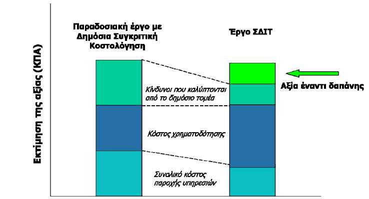 Κεφάλαιο 7: Χρηματοδότηση στα έργα ΣΔΙΤ Σχήμα 1: ΔΣΚ και οικονομική αποδοτικότητα 7.