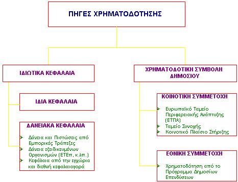 Κεφάλαιο 7: Χρηματοδότηση στα έργα ΣΔΙΤ 7.
