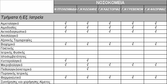 Εργαστήρια ανά Μονάδα Υγείας Πίνακας 7.5 : Εργαστηριακές εξετάσεις στα Νοσοκομεία της Δ.Υ.ΠΕ. Όγκοι Εξετάσεων ανά Εργαστήριο Πίνακας 7.6 : Εργαστηριακές εξετάσεις στα Νοσοκομεία της Δ.Υ.ΠΕ.Δυτ.