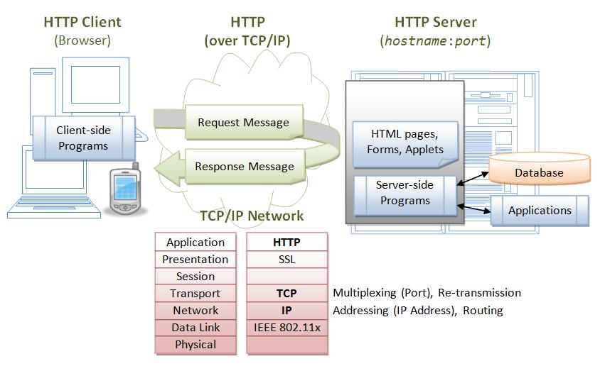 Εικόνα 22: Αρχιτεκτονική Client-Server 10. 3.