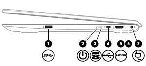 Δεξιά πλευρά Στοιχείο Περιγραφή (1) Θύρα USB 3.