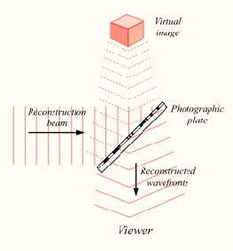 Εικόνα 2: Ανακατασκευάζοντας ένα Ολόγραμμα (Πηγή Φυσική Young,2000) Αυτή η προβολή πραγματοποιείται αργότερα με την επίδραση μιας ακτίνας λέιζερ, με ίδιες ιδιότητες με εκείνη που χρησιμοποιήθηκε για