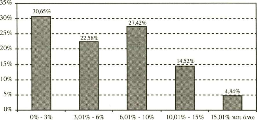120 ΓΕΡΑΣΙΜΟΣ ΜΟΣΧΟΝΑΣ ΔΙΑΓΡΑΜΜΑ 4 Ν.Δ.: Κλίμακα αποκλίσεων δημοτικών*-βουλευτικών εκλογών (2002-2000) ο 2002-2000 * Πρωτεύουσες Νομών & Δήμοι άνω των 70.000 κατοίκων.