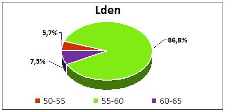 Περίοδος έτους 2015 Παρατηρούμε ότι για τον δείκτη L den το μεγαλύτερο μέρος των κατοίκων του οικισμού βρίσκεται στην ζώνη των 55-60 db(α), 138 κάτοικοι.