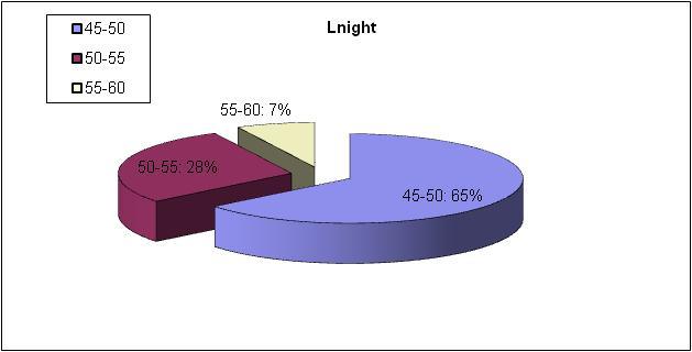 7.2.2.2. Πρασινάδα Περίοδος έτους 2013 Παρατηρούμε ότι για τον δείκτη Lden το μεγαλύτερο μέρος των κατοίκων του οικισμού βρίσκεται στην ζώνη των 50-55 db(α), 126 κάτοικοι, ενώ στην ζώνη των 55-60