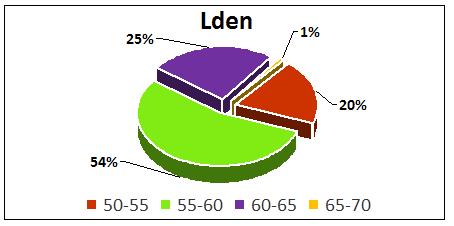 Περίοδος έτους 2015 Παρατηρούμε ότι για τον δείκτη L den το μεγαλύτερο μέρος των κατοίκων του οικισμού βρίσκεται στην ζώνη των 55-60 db(α), 98 κάτοικοι, ενώ στην ζώνη των 50-55 db(α) βρίσκονται 35