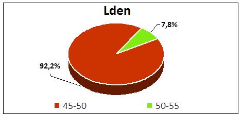 Περίοδος έτους 2015 Παρατηρούμε ότι για τον δείκτη L den το μεγαλύτερο μέρος των κατοίκων του οικισμού βρίσκεται στην ζώνη των 45-50 db(α), 94 κάτοικοι, ενώ στην ζώνη των 50-55 db(α) βρίσκονται 8