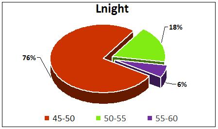 Επίσης σε ό,τι αφορά τον δείκτη L night παρατηρούμε ότι το μεγαλύτερο μέρος των κατοίκων βρίσκεται στην ζώνη των 45-50 db(α), 78 κάτοικοι, ενώ στην ζώνη 50-55 db(α), βρίσκονται 18 κάτοικοι και στην