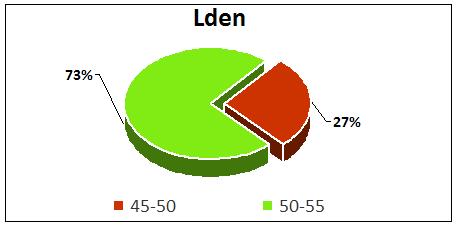 Περίοδος έτους 2015 Παρατηρούμε ότι για τον δείκτη L den το μεγαλύτερο μέρος των κατοίκων του οικισμού βρίσκεται στην ζώνη των 50-55 db(α), 364 κάτοικοι, στην ζώνη των 55-60 db(α) βρίσκονται 135