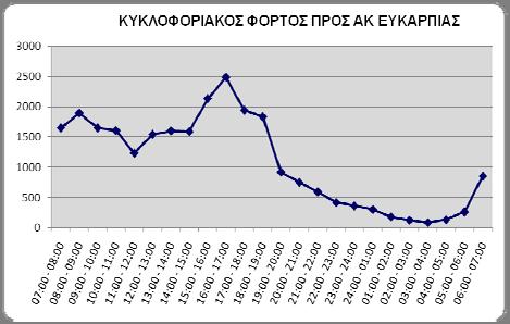 Παντελεήμονας - 2014 Προς Α/Κ Γηροκομείου Προς Α/Κ Ευκαρπίας Ελαφρά οχήματα Βαρέα Ελαφρά οχήματα Βαρέα Περίοδος φόρτος % 24h φόρτος % 24h % ανά περίοδο Περίοδος φόρτος % 24h φόρτος % 24h % ανά