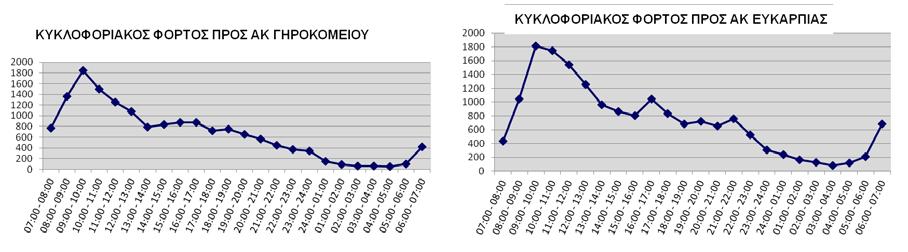 Απριλίου του 2015 οι δεύτερες παρουσιάζουν μικρότερους φόρτους.. Εκτιμάται ότι η μειωμένη κυκλοφορία το 2015 οφείλεται σε προσωρινές συνθήκες στην περιοχή. ΙV.