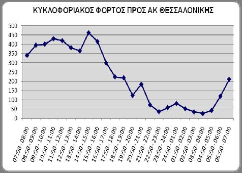 Πίνακας 21 Αποτελέσματα μετρήσεων κυκλοφορίας στον οικισμό της Πρασινάδας 2015 Προς ΒΕΡΟΙΑ Προς ΘΕΣΣΑΛΟΝΙΚΗ Ελαφρά οχήματα Βαρέα Ελαφρά οχήματα Βαρέα Περίοδος φόρτος % 24h φόρτος % 24h % ανά περίοδο