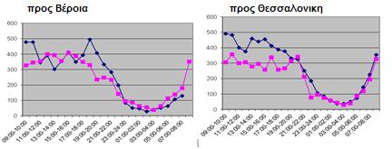 VΙ. Μετρήσεις κυκλοφορίας με παρατηρητές (Περιοχή Βέροιας, Α/Κ Βέροιας Α/Κ Νησελίου) Στις περιοχές χαρτογράφησης στη περιοχή ΕΙΙΙ μεταξύ του ΑΚ Βέροιας και ΑΚ Νησελίου πραγματοποιήθηκαν στον οικισμό