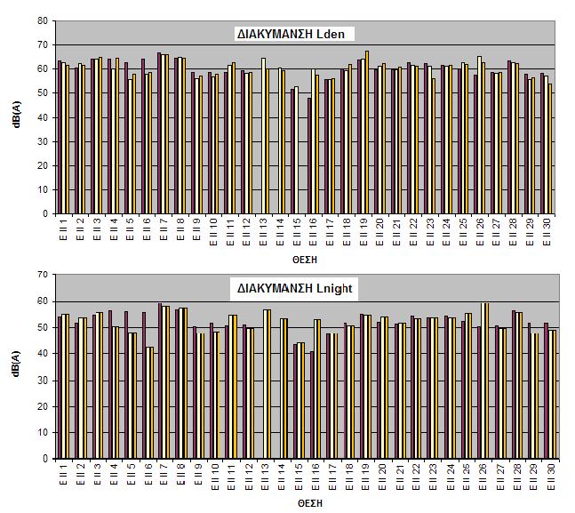 Πίνακας 31 Περιοχή ΕΙΙ: Μεταβολή μετρήσεων μεταξύ των ετών 2013, 2014 και 2015 Σύγκριση τιμών μετρήσεων Μεταξύ 2014-2013 Μεταξύ 2015-2013 Μεταξύ 2015-2014 Μετρήσεις Lden Lnight Lden Lnight Lden
