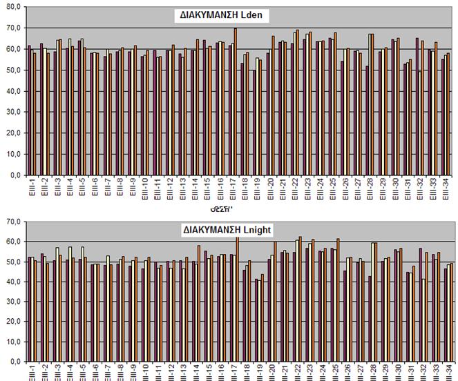 Πίνακας 33 Περιοχή ΕΙΙΙ: Μεταβολή μετρήσεων μεταξύ των ετών 2013, 2014 και 2015 Σύγκριση τιμών μετρήσεων Μεταξύ 2014-2013 Μεταξύ 2015-2013 Μεταξύ 2015-2014 Μετρήσεις Lden Lnight Lden Lnight Lden