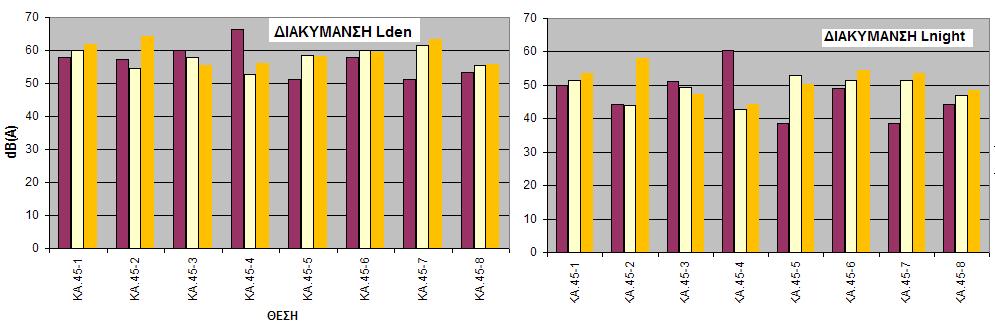 Πίνακας 40 Περιοχή ΚΑ 45: Μεταβολή μετρήσεων μεταξύ των ετών 2013, 2014,2015 Σύγκριση τιμών μετρήσεων Μεταξύ 2014-2013 Μεταξύ 2015-2013 Μεταξύ 2015-2014 Μετρήσεις Lden Lnight Lden Lnight Lden Lnight