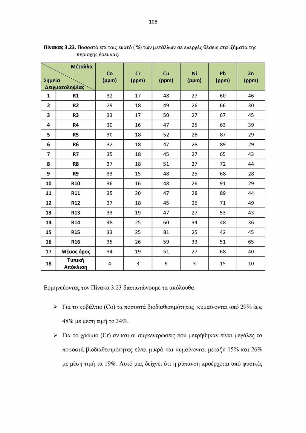 108 Πίνακας 3.23. Ποσοστό επί τοις εκατό ( %) των μετάλλων σε ενεργές θέσεις στα ιζήματα της περιοχής έρευνας.
