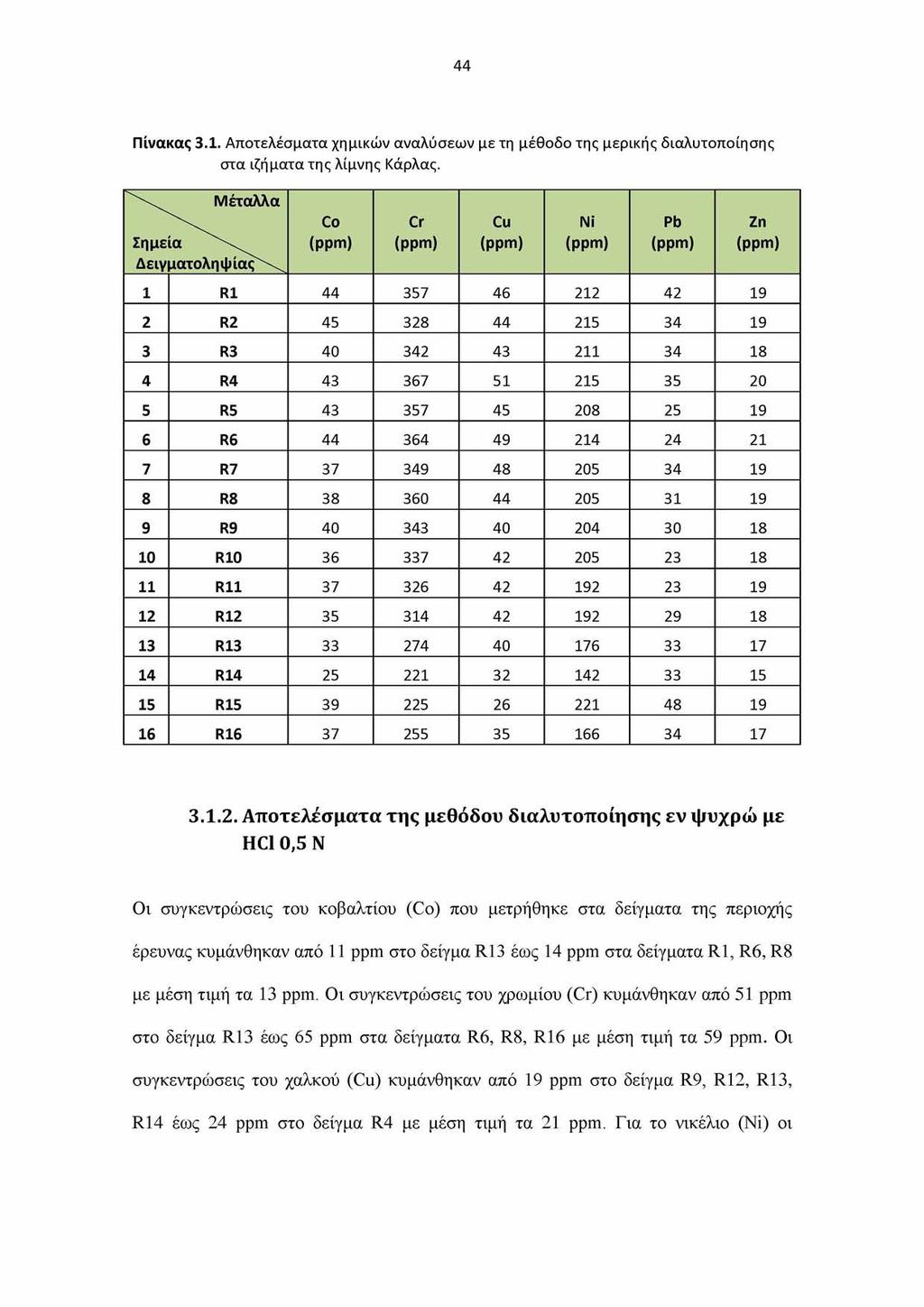 44 Πίνακας 3.1. Αποτελέσματα χημικών αναλύσεων με τη μέθοδο της μερικής διαλυτοποίησης στα ιζήματα της λίμνης Κάρλας.
