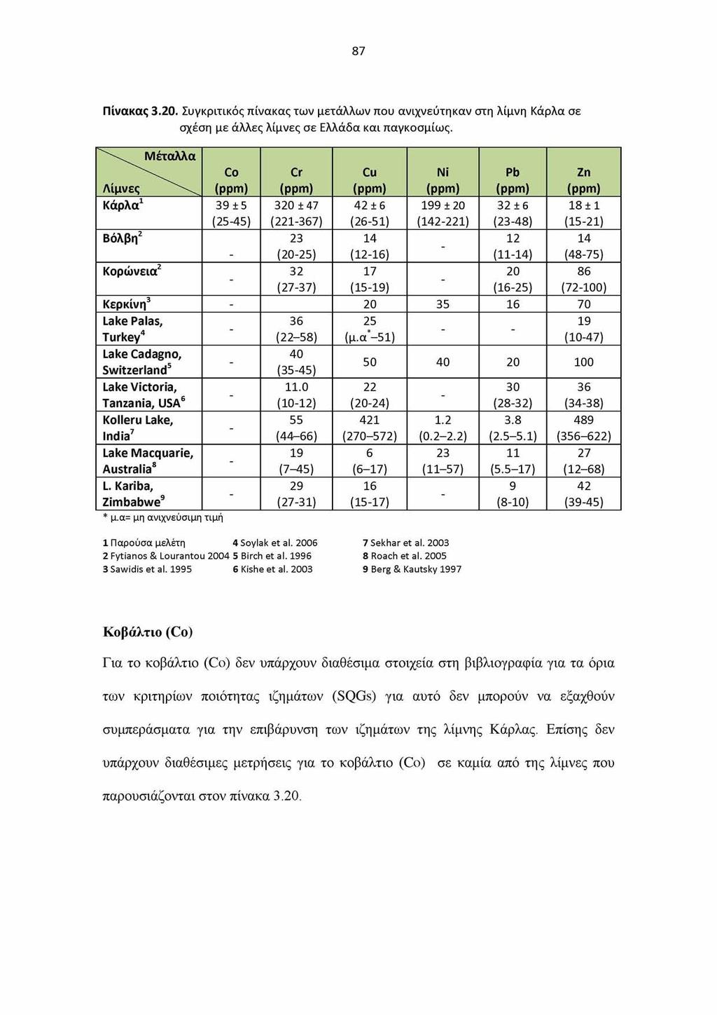 87 Πίνακας 3.20. Συγκριτικός πίνακας των μετάλλων που ανιχνεύτηκαν στη λίμνη Κάρλα σε σχέση με άλλες λίμνες σε Ελλάδα και παγκοσμίως.