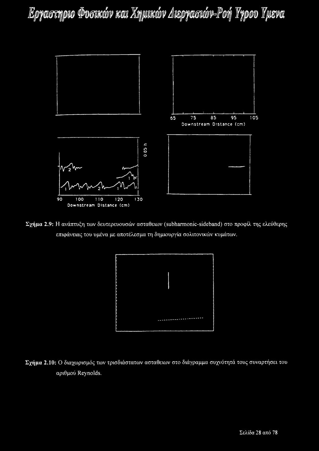 Distance (cm) c. in o Σχήμα 2.