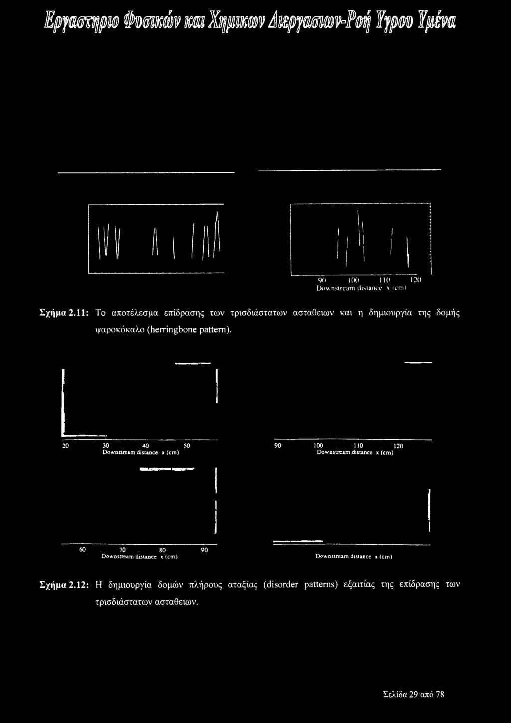 20 30 40 50 Downstream distance x (cm) 90 100 Π0 120 Downstream distance x (cm)