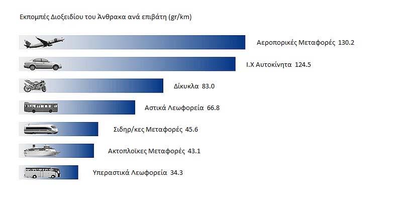 Στην Ελλάδα, οι συγκοινωνίες είναι από τους κλάδους οικονομικής δραστηριότητας με σταθερά αυξητική τάση ως προς τις εκπομπές αερίων του θερμοκηπίου (Σχήμα 6.1), με μία άνοδο της τάξης του 11.