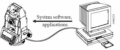 Conceptul sistemului Seria TPS1000 include multe instrumente diferite: teodoliti electronici si statii totale de clase diferite de acuratete, cu sau fara monitorizare, si statii totale cu vizare
