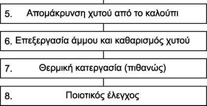 3. Οι κύριες μέθοδοι μορφοποίησης των μοντέλων των σχετικών εξαρτημάτων τους, της προετοιμασίας της άμμου, όπως και οι διαδικασίες για την κατασκευή και συναρμολόγηση των καλουπιών και των πυρήνων