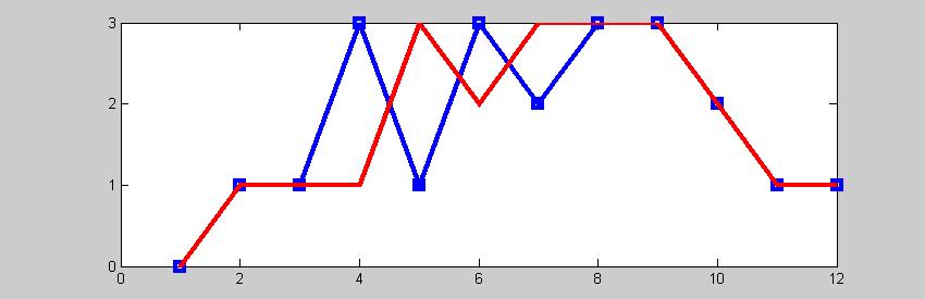 Filtrul Ex. de aplicare in cazul -D, cu fereastra centrata de lungime =3 Filtrul Ex.