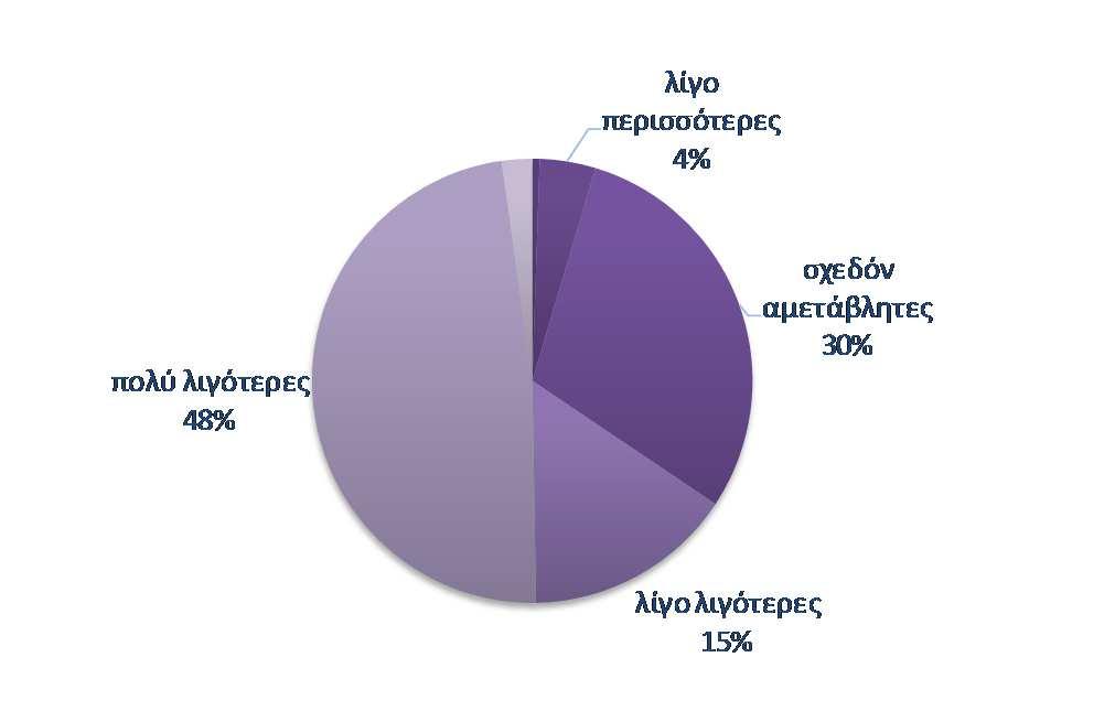 Οι αντίστοιχοι δείκτες σε ΕΕ και Ευρωζώνη διαµορφώθηκαν στις +19 και +14,2 µονάδες.