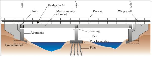 1: Σκαρίφημα τυπικής γέφυρας Τα μεσόβαθρα είναι οι "στύλοι" που συνδέουν την ανωδομή με την θεμελίωση στις ενδιάμεσες θέσεις της γέφυρας.