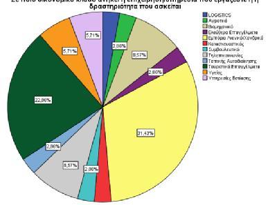 Γράφημα υπ αριθμόν 47: Το ποσοστό που έχουν οι απαντήσεις που έδωσαν οι ερωτηθέντες στην ερώτηση που διερευνούσε τον οικονομικό κλάδο που ανήκει η επιχείρηση/υπηρεσία που εργάζονται ή η δραστηριότητα