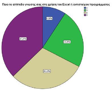 Ποιο το επίπεδο γνώσης σας στη χρήση του Excel ή αντιστοίχου προγράμματος Αθροιστικό Συχνότητα Ποσοστό % Ποσοστό % 1- καθόλου 2 0 4 0 9,3 0 9,3 3- μέτρια 10 23,3 32,6 4 13 30,2 62,8 5- μέγιστος 16