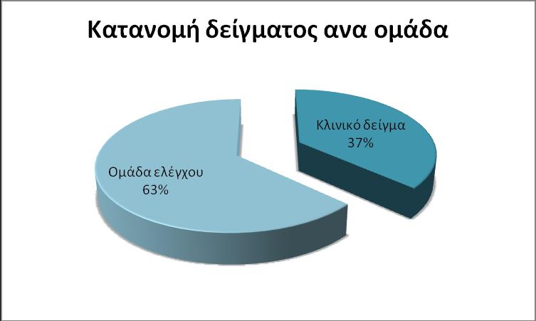 Πίνακαρ 4. Καηαλνκή δείγκαηνο αλά νκάδα (θιηληθό δείγκα θαη νκάδα ειέγρνπ) ΟΜΑΓΑ ΤΥΝΟΣΖΣΑ ΠΟΟΣΑ Κιηληθό δείγκα 61 36.75 % Οκάδα ειέγρνπ 105 63.