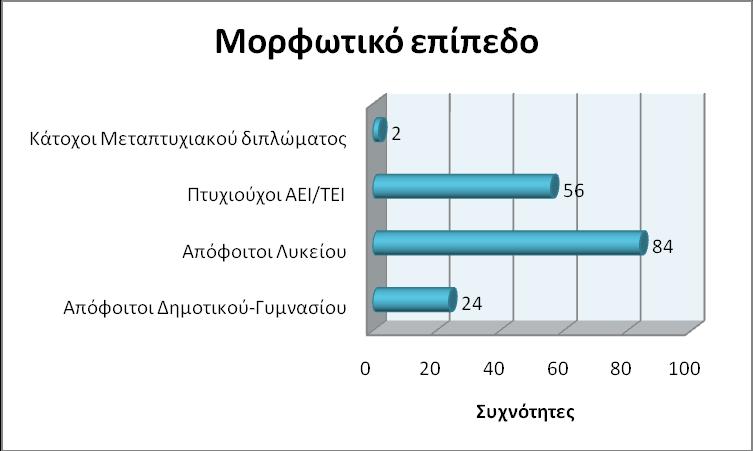Πηπρηνύρνη ΑΔΗ/ΣΔΗ (33,8 %), ελώ ζηελ θαηεγνξία απόθνηηνη Γεκνηηθνύ/Γπκλαζίνπ θαηαηάζζεηαη κόλν ην 14,5 % θαη ζηελ θαηεγνξία Κάηνρνη Μεηαπηπρηαθνύ Γηπιώκαηνο κόλν ην 1,2 % ηνπ δείγκαηνο.