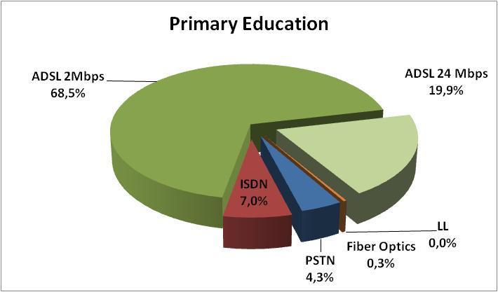 (μέχρι το τέλος του έτους) ISDN/αναλογικές γραμμές: 9,3% # συνδέσεων ~17.