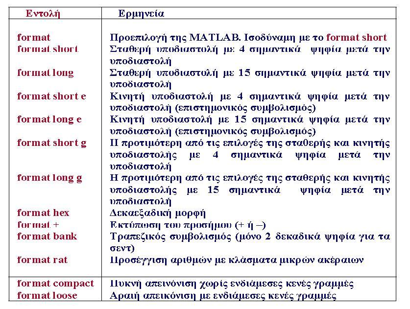επιλογές της εντολής format και πως τυπώνεται