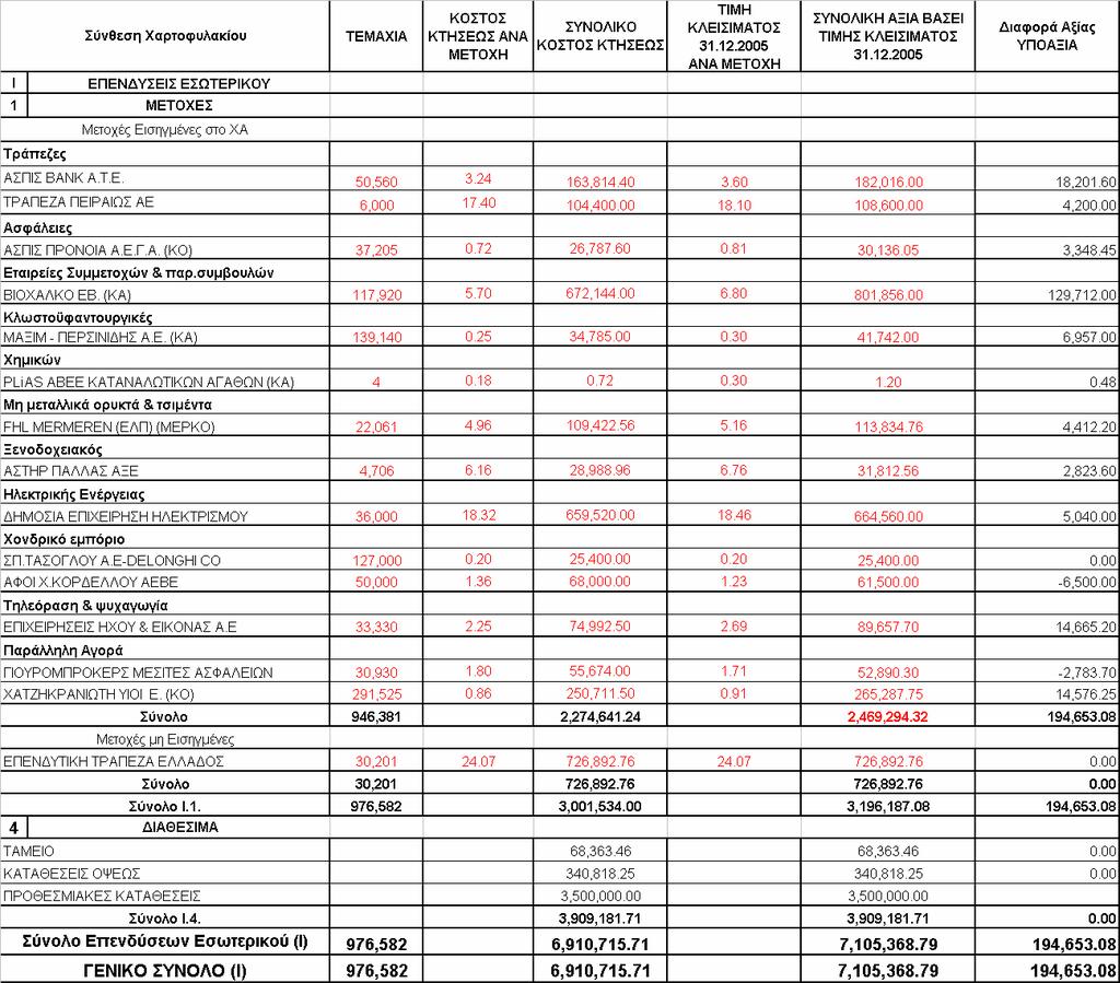 3.10 ΑΠΟΛΟΓΙΣΤΙΚΕΣ ΔΡΑΣΤΗΡΙΟΤΗΤΕΣ ΤΗΣ ΕΤΑΙΡΕΙΑΣ Ά ΕΞΑΜΗΝΟΥ 2006 Στο παρόν κεφάλαιο παρουσιάζονται χρηµατοοικονoµικές πληροφορίες για τα οικονοµικά µεγέθη της Εταιρείας, όπως αυτά προκύπτουν από τις
