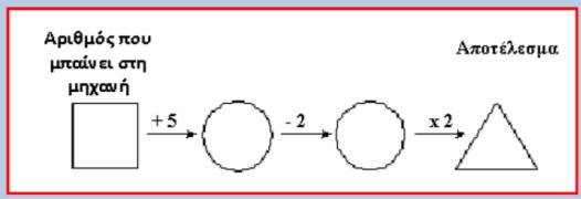 Αλγεβρικές σχέσεις και επίλυση εξισώσεων 3.(Αλ2.3) Χρησιμοποιούν λεκτικές και αλγεβρικές εκφράσεις, για να αναπαραστήσουν αθροιστικές σχέσεις. με βάση κάποιον κανόνα 3.