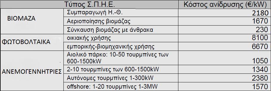 ΚΔΦΑΛΑΗΟ 6 πκπεξαίλνπκε πσο ην ζχζηεκα ζπκπαξαγσγήο ηνπ αηκνζηξνβίινπ έρεη πςειφηεξν θφζηνο επέλδπζεο ζε ζρέζε κε ην ζχζηεκα ηνπ αεξηνζηξνβίινπ.