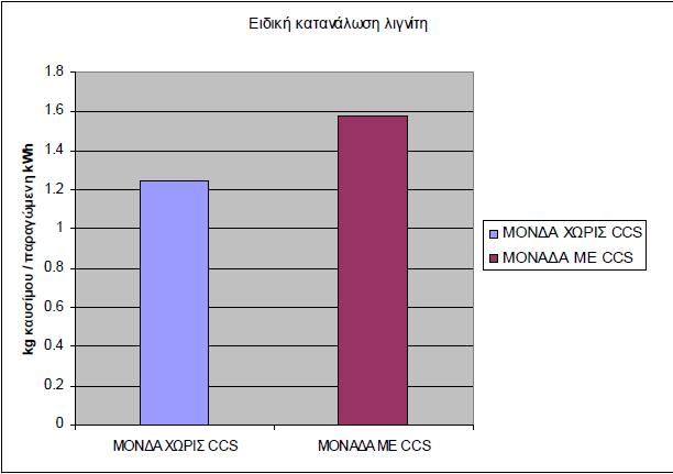 Σέινο παξαηεξνχκε ζην δεχηεξν έηνο φηη ελψ ε εηήζηα θαηαλάισζε ιηγλίηε(tn/yaer) παξακέλεη ίδηα κε ην πξνεγνχκελν έηνο, ηειηθά παξάγνληαη ιηγφηεξεο MWh/year.