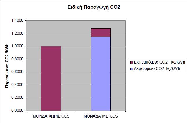ΚΔΦΑΛΑΗΟ 7 Γξάθεκα 7.0.9 Δηδηθή παξαγσγή CO2 