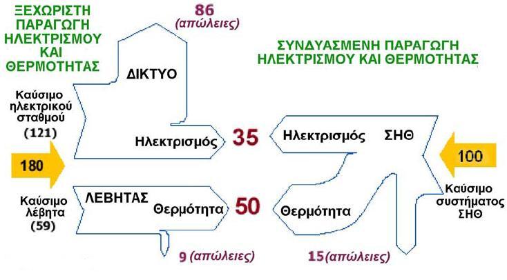 ΚΔΦΑΛΑΗΟ 2 ειεθηξηθήο ηζρχνο. Όζν απμάλεη ε απαηηνχκελε ζεξκνθξαζία ηεο αλαθηψκελεο ελέξγεηαο, ηφζν κεηψλεηαη ν ιφγνο ηεο παξαγφκελεο ηζρχνο πξνο ηε ζεξκφηεηα.