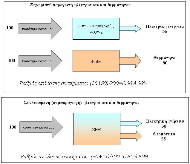 ΚΔΦΑΛΑΗΟ 2 Δηθόλα 2.2β: Αύμεζε ηνπ Β.Α. ζπκβαηηθνύ ελεξγεηαθνύ ζπζηήκαηνο κε ηελ εηζαγσγή ζπζηήκαηνο ΣΖΘ [9][10] Γηα ηα ζπζηήκαηα ΖΘ, βαζηθφ πιενλέθηεκα απνηειεί φηη επηηπγράλεηαη θαιχηεξε αμηνπνίεζε