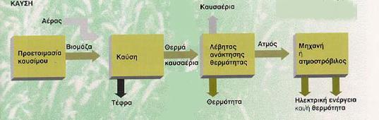 ΚΔΦΑΛΑΗΟ 5 Δηθόλα 5.1 Ζ κέζνδνο ηεο θαύζεο 5.4.4 Δπηινγή πξώηεο ύιεο γηα ηελ κνλάδα ζπκπαξαγσγήο Γηα ηνλ ζπγθεθξηκέλν ιέβεηα ηεο εξγαζίαο καο ζα επηιέμνπκε σο πξψηε χιε ηα pellets.