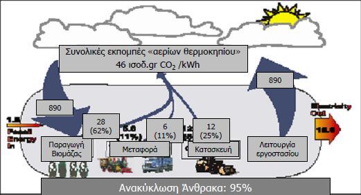 ΚΔΦΑΛΑΗΟ 5 5.4.6 Τπνινγηζκνί Γηα ηνπο ππνινγηζκνχο κνπ ζα ζεσξήζσ φηη ηα pellets πνπ ρξεζηκνπνηψ ζηνλ αηκνζηξφβηιν έρoπλ ζεξκνγφλν δχλακε hu =20000 [kj/kg] θαη ν βαζκφο απφδνζεο ηνπ ιέβεηα =0.9.