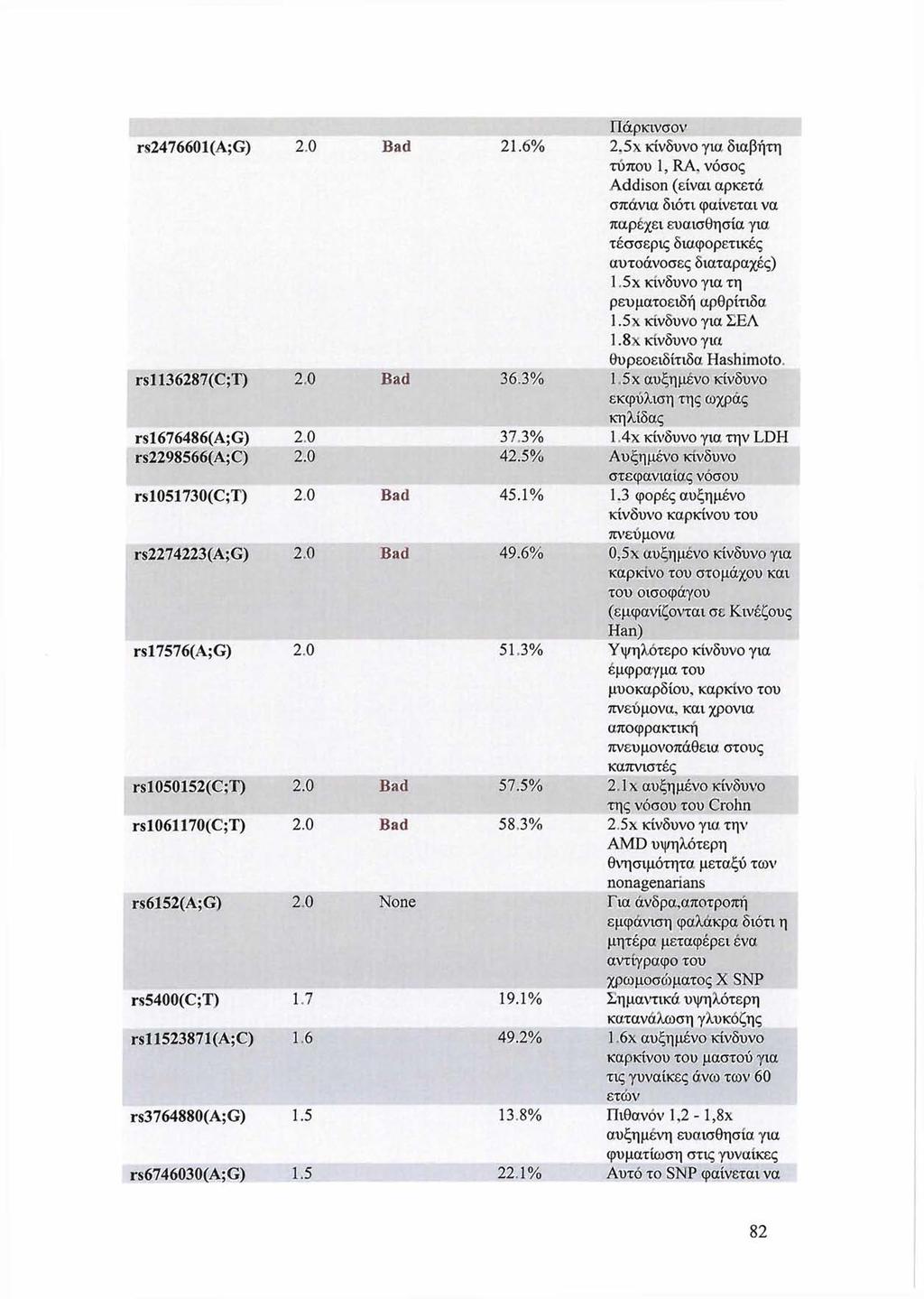 Πάρκινσον rs2476601(a;g) 2.0 Bad 21.6% 2.5x κίνδυνο για διαβήτη τόπου 1, RA.