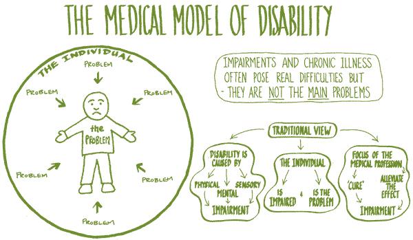 Με βάση το ιατρικό μοντέλο, οι δυσκολίες που αντιμετωπίζουν τα άτομα με αναπηρία στην κοινωνία είναι φυσική συνέπεια των περιορισμών που επιβάλλονται από την ανεπάρκεια τους.